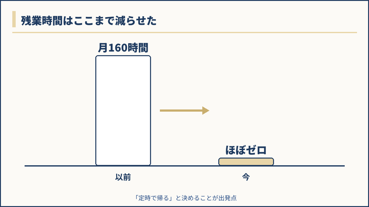 残業月160時間からほぼゼロになった変化の図解