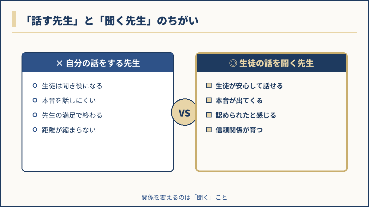 話す先生と聞く先生で生徒との関係が変わることを示す図解