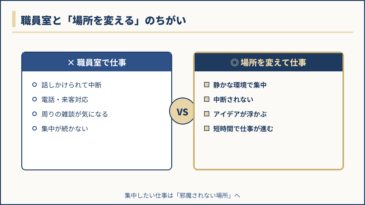 職員室で集中が途切れる要因と場所を変える効果の図解
