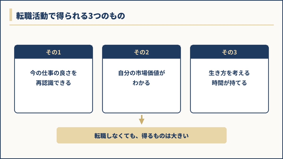 転職活動で得られる3つのものの図解