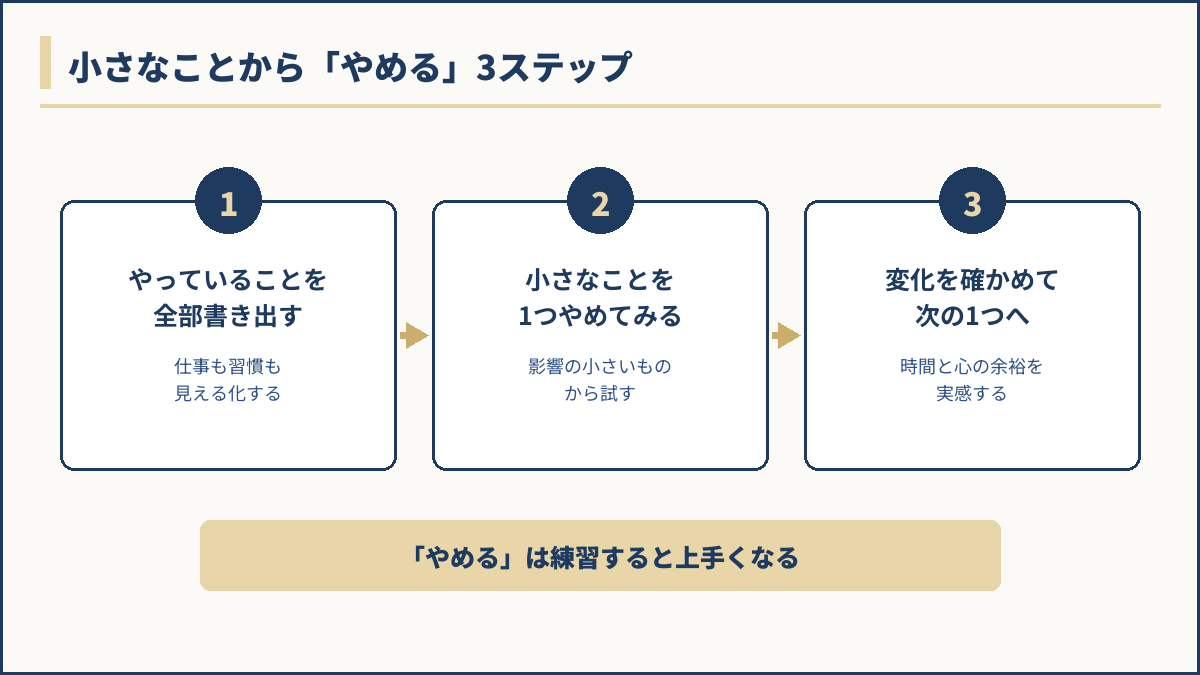 「やめる」前と後の時間の使い方の図