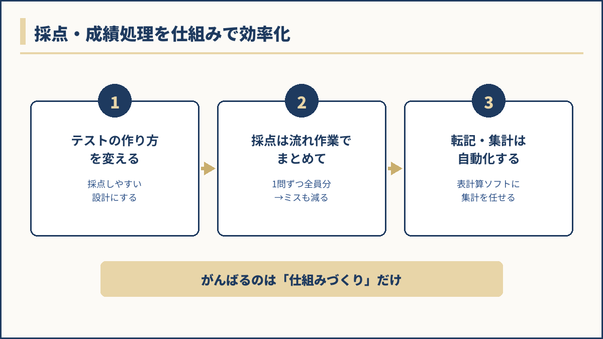 採点と成績処理を仕組みで効率化する流れの図解