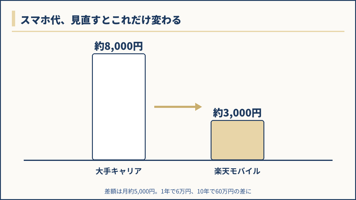 大手キャリアと楽天モバイルの月額スマホ代を比較した図解