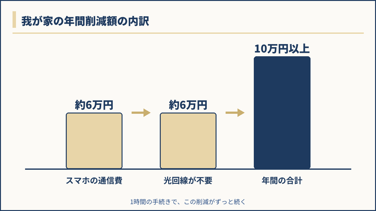 スマホ通信費と光回線の削減を合わせた年間削減額の内訳図解