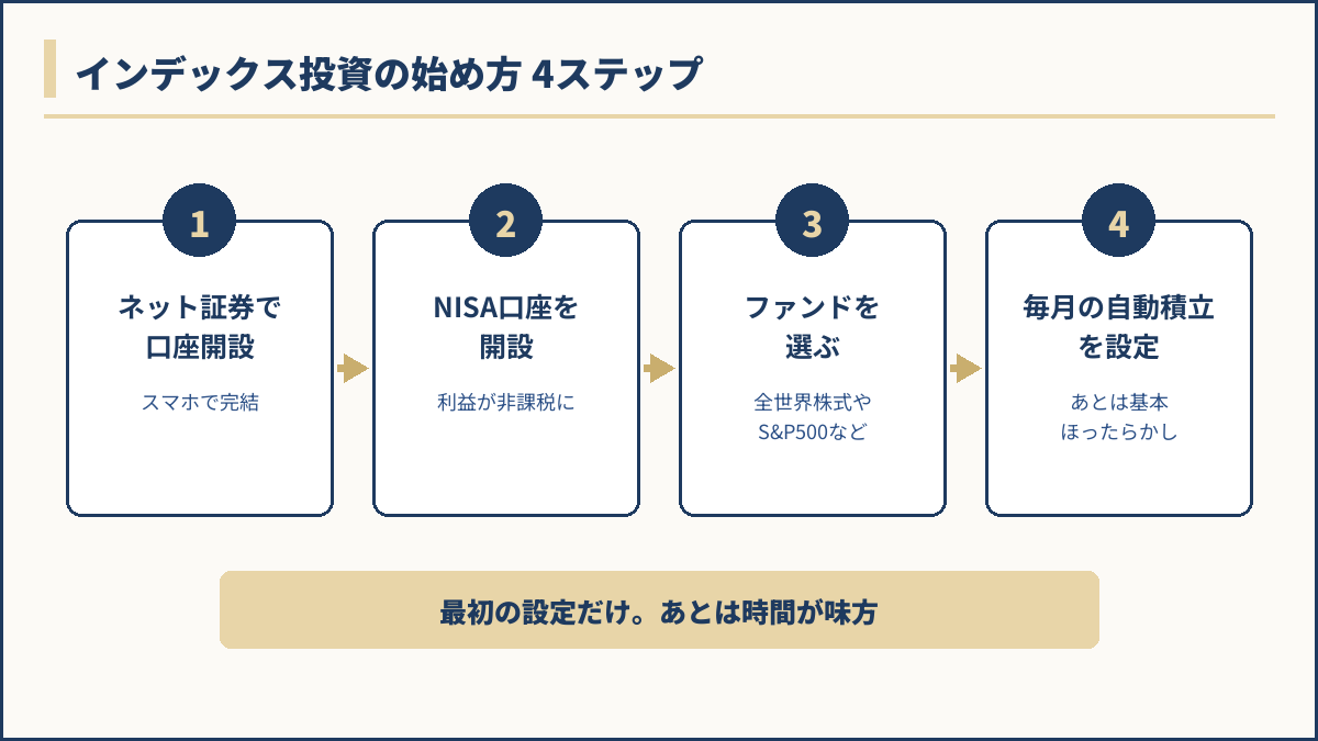 インデックス投資の始め方4ステップの図解