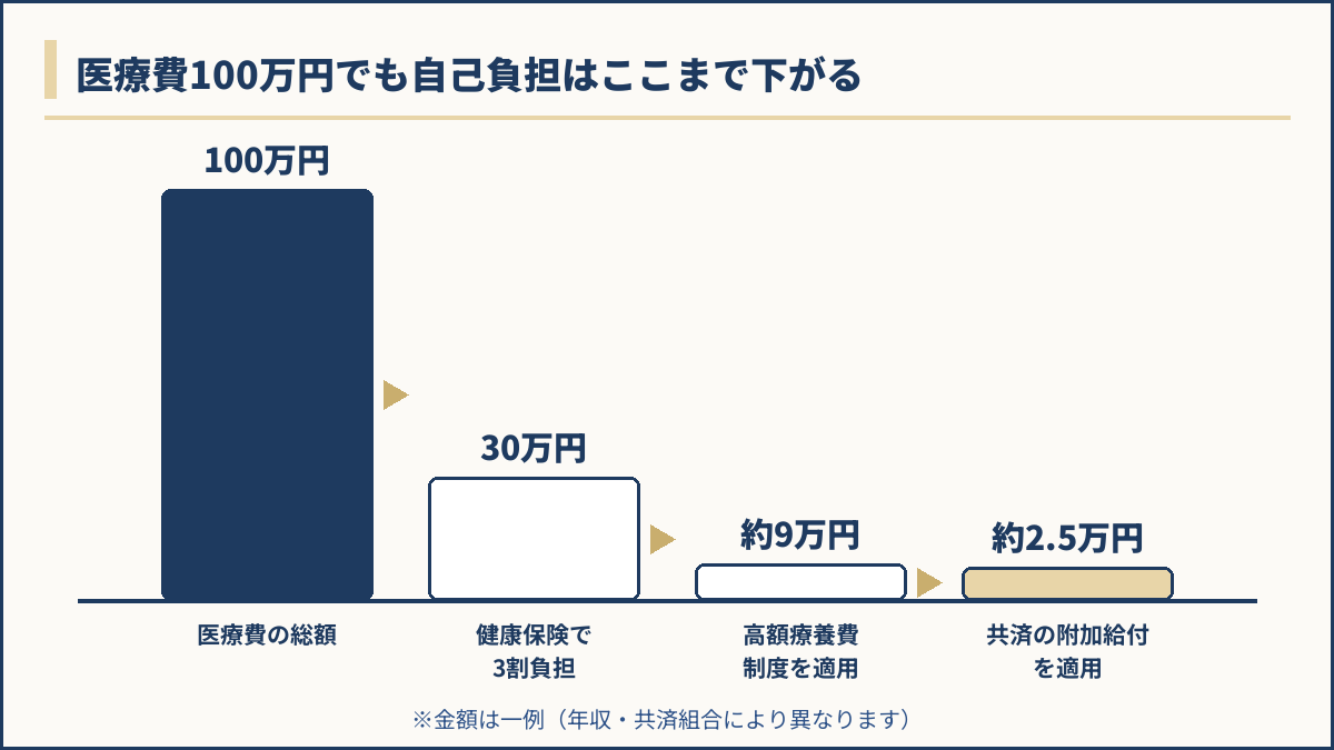 高額療養費制度と共済の附加給付で医療費の自己負担が下がるしくみの図解