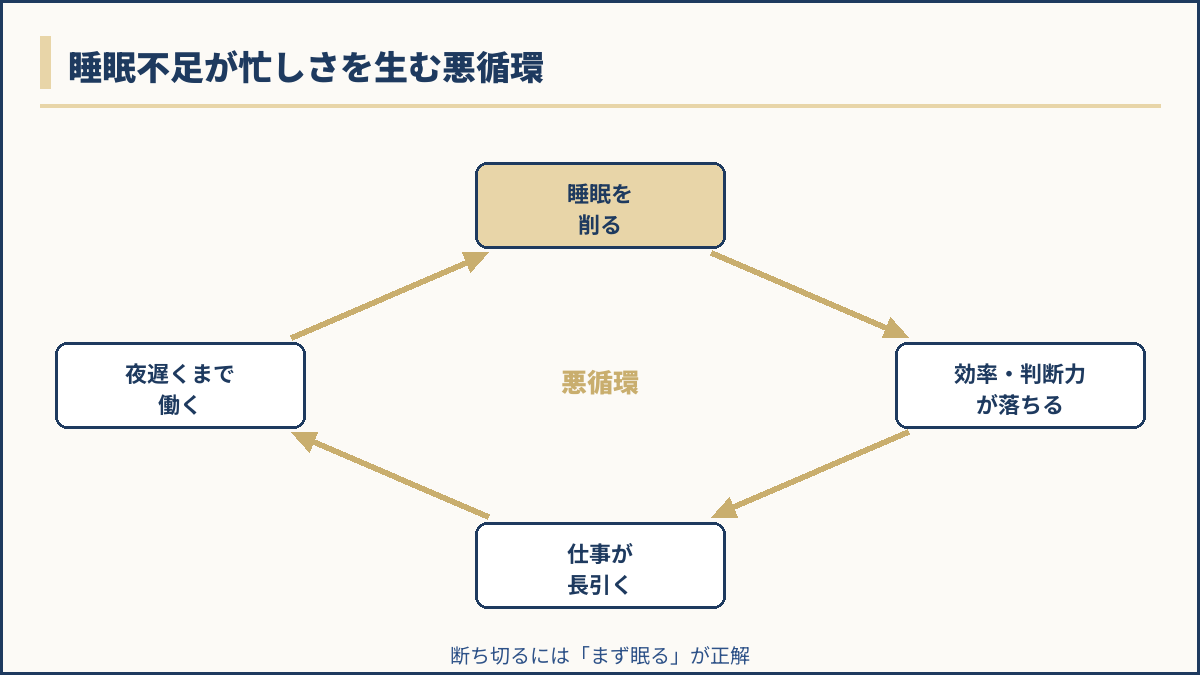 睡眠不足が忙しさを生む悪循環のループ図解