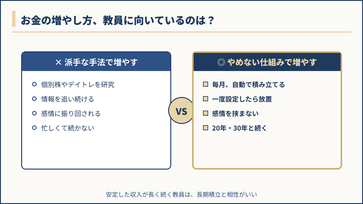 お金の増やし方を「派手な手法」と「やめない仕組み」で比べた図解