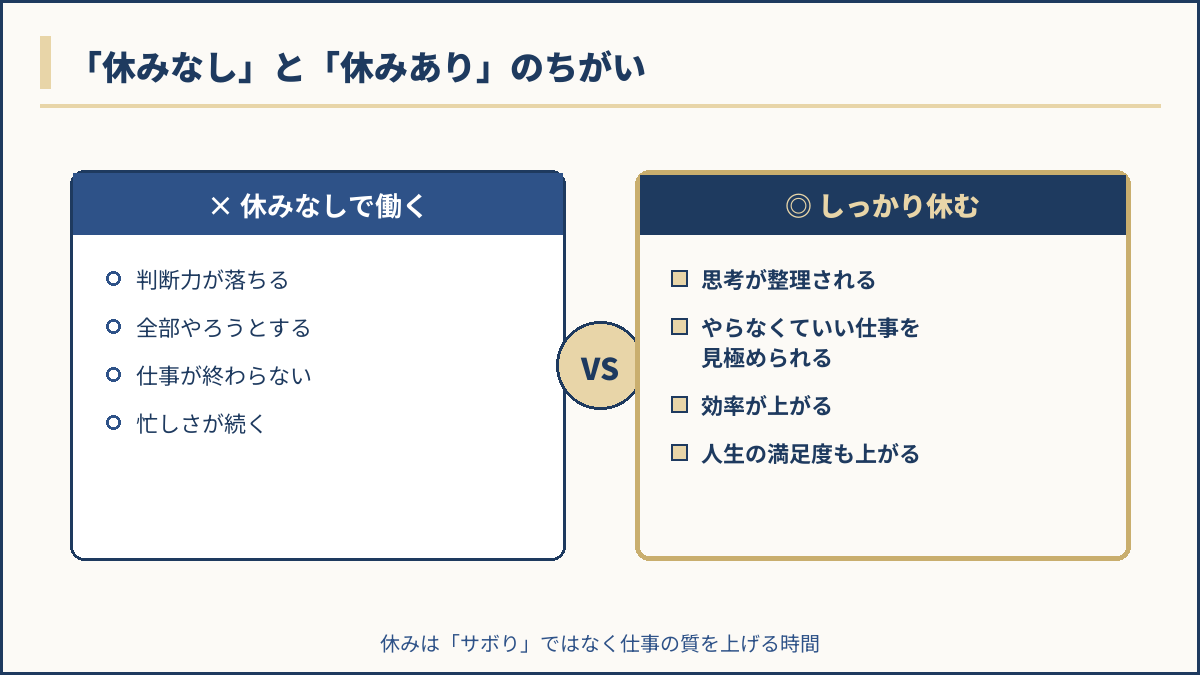 休みをとることで判断力と仕事の効率が上がることを示す図解
