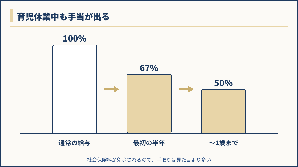 育児休業中に支給される手当のイメージ図解