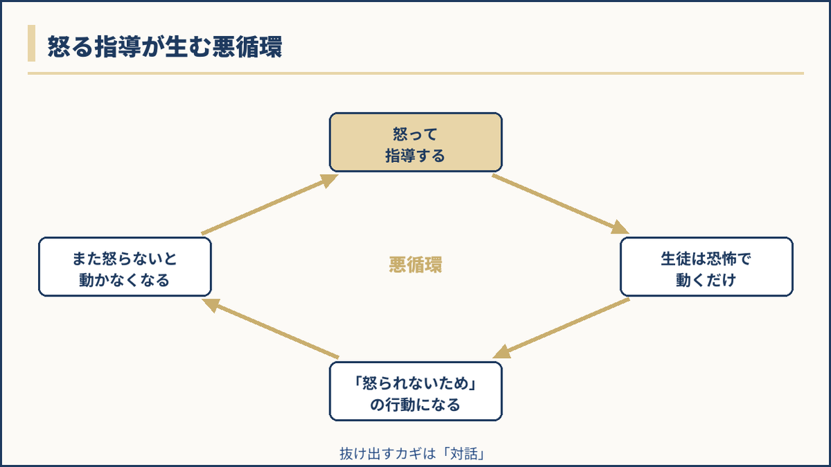 怒る指導が生む悪循環のループ図解
