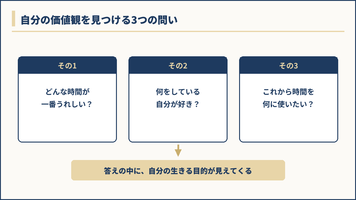 自分の価値観を見つけるための3つの問いの図解