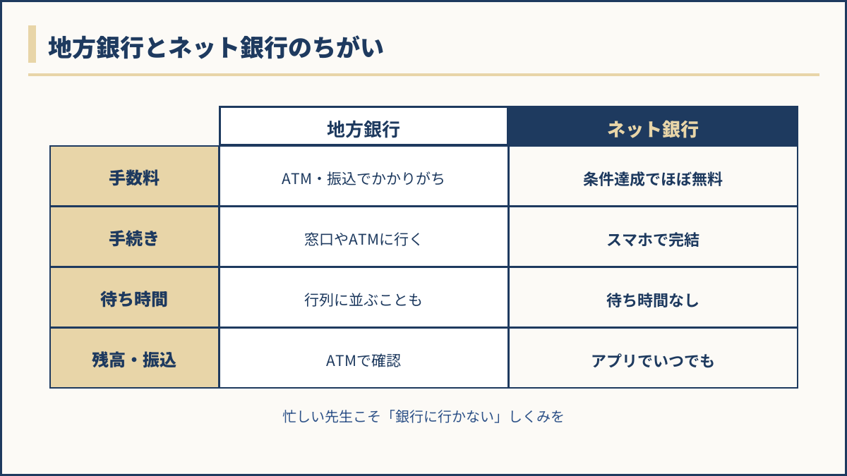 地方銀行とネット銀行の使い勝手の比較図
