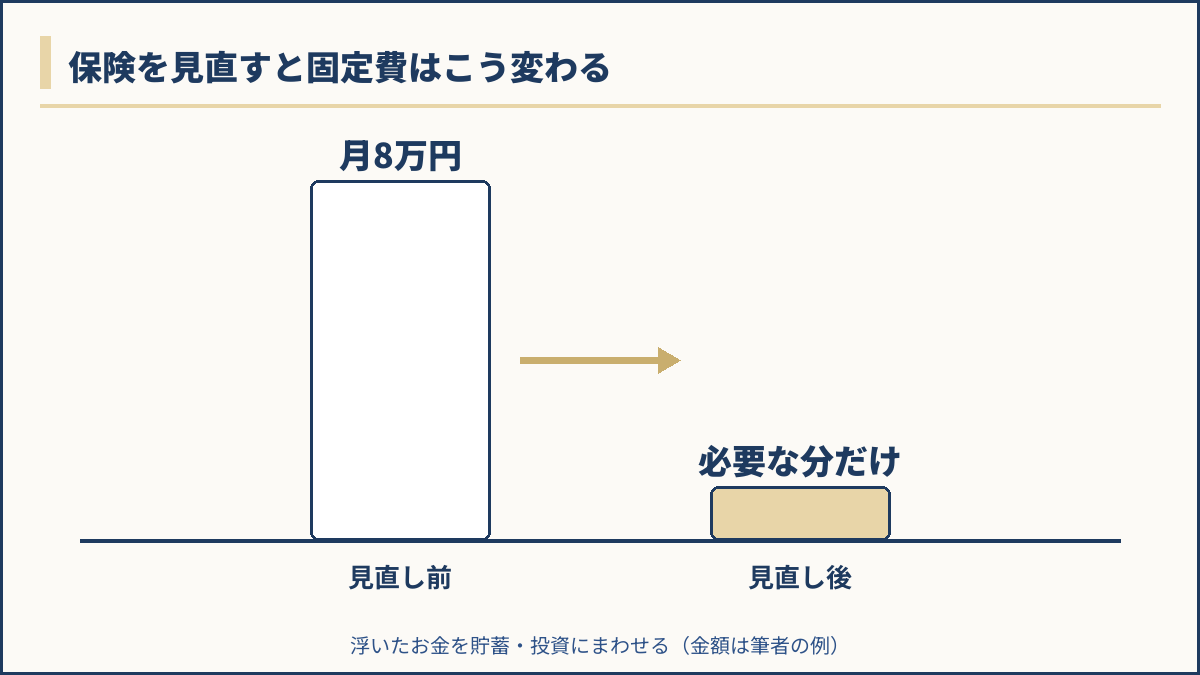 保険見直し前後の月額保険料の比較図