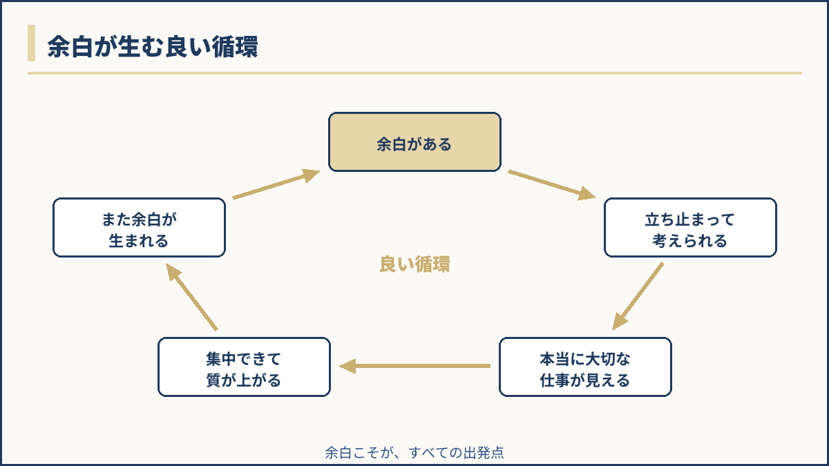 余白が生む良い循環の図