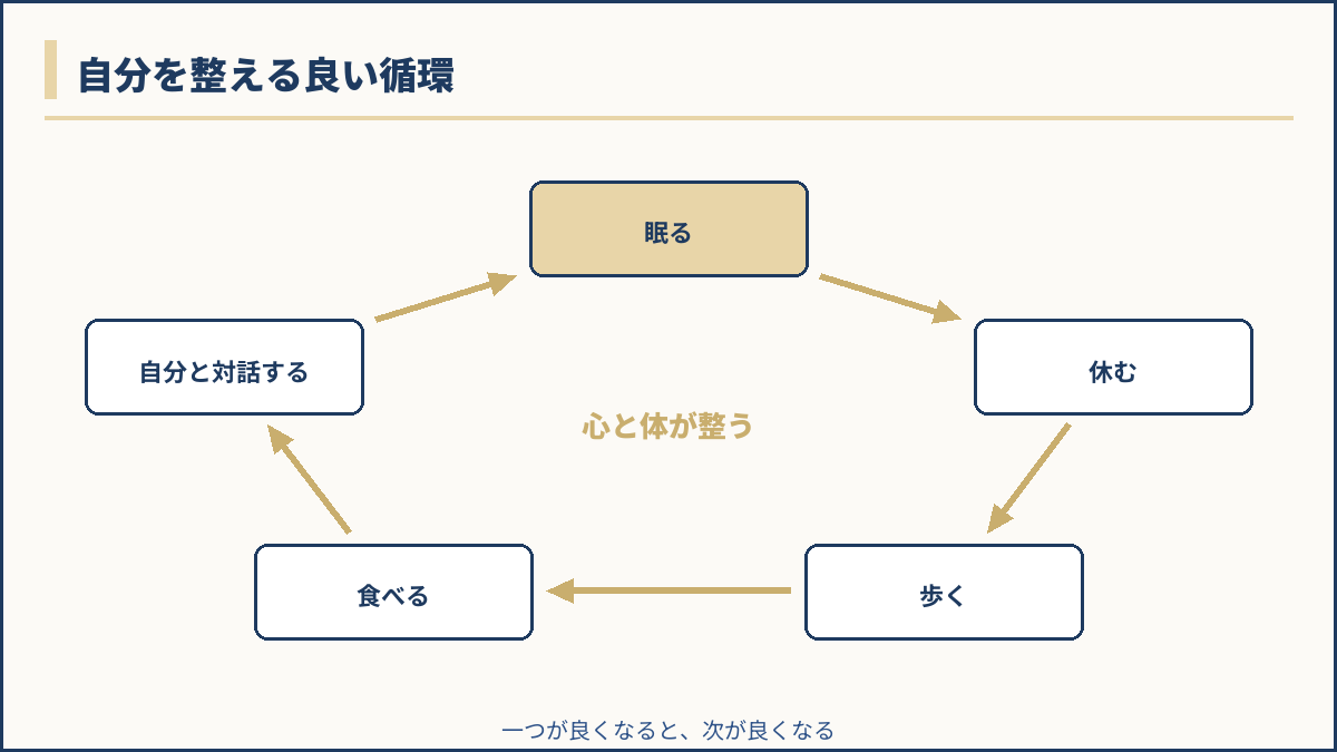 眠る・休む・歩く・食べる・自分と対話する、が輪になってつながる良い循環の図