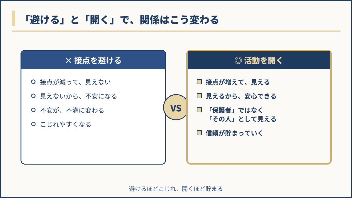 「避ける」と「開く」で保護者との関係がどう変わるかの対比図