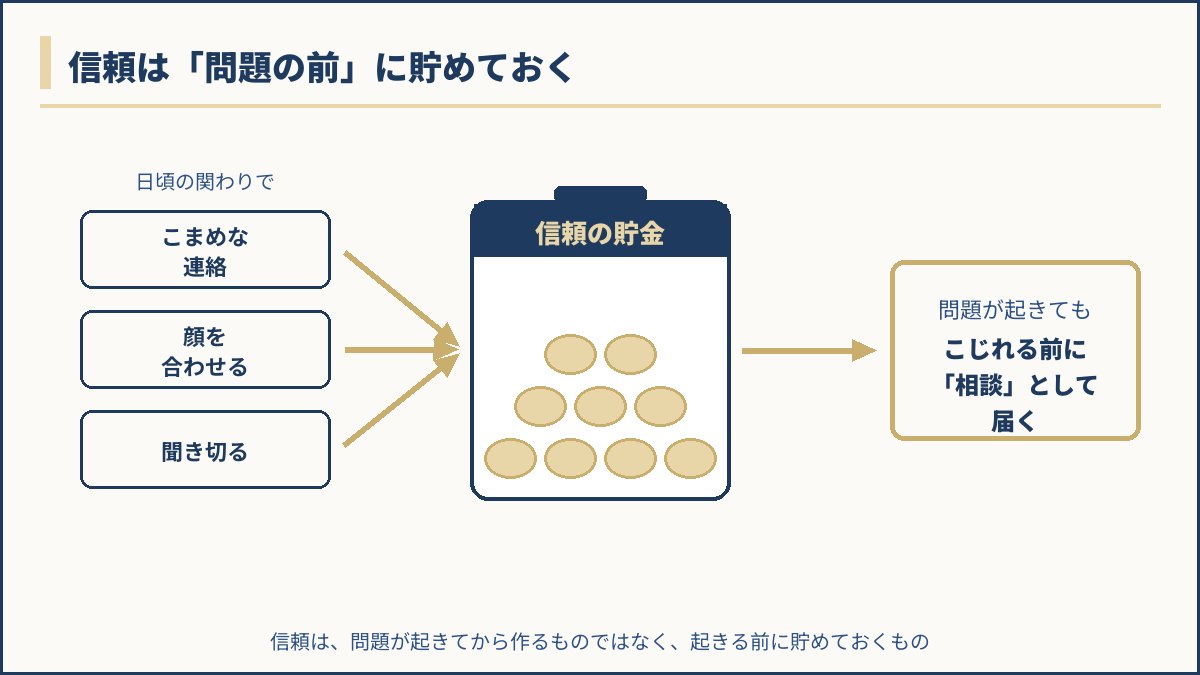 信頼は問題が起きる前に貯めておくものだと表した概念図