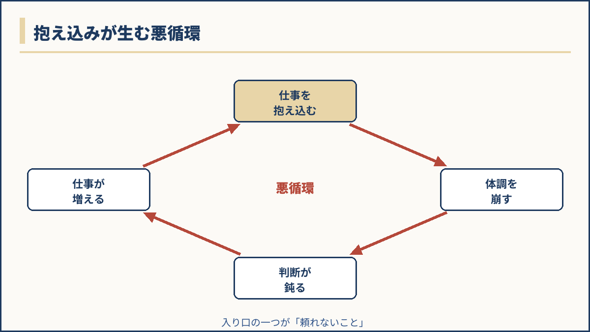仕事を抱え込む→体調を崩す→判断が鈍る→仕事が増える、と繰り返す抱え込みの悪循環図