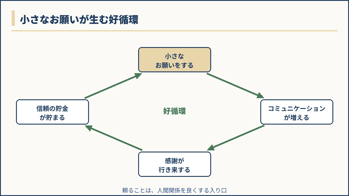 小さなお願い→コミュニケーションが増える→感謝が行き来する→信頼の貯金が貯まる、という好循環図