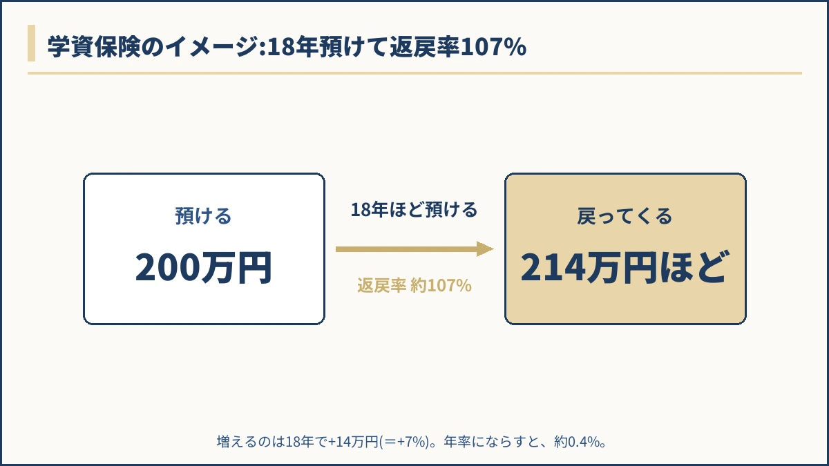 学資保険のイメージ図。200万円を18年ほど預けて返戻率約107%の214万円ほどになる(増えるのは+14万円=+7%、年率約0.4%)