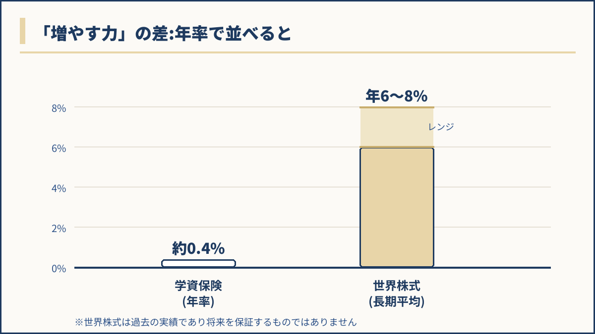 年率で比較した棒グラフ。学資保険は約0.4%と非常に低く、世界株式の長期平均は年6〜8%と大きく高い。0起点で正確に比較