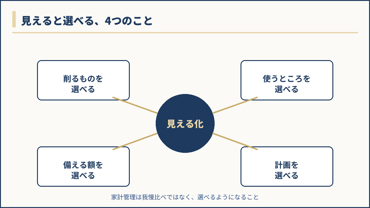 見えると選べる4つのことの図