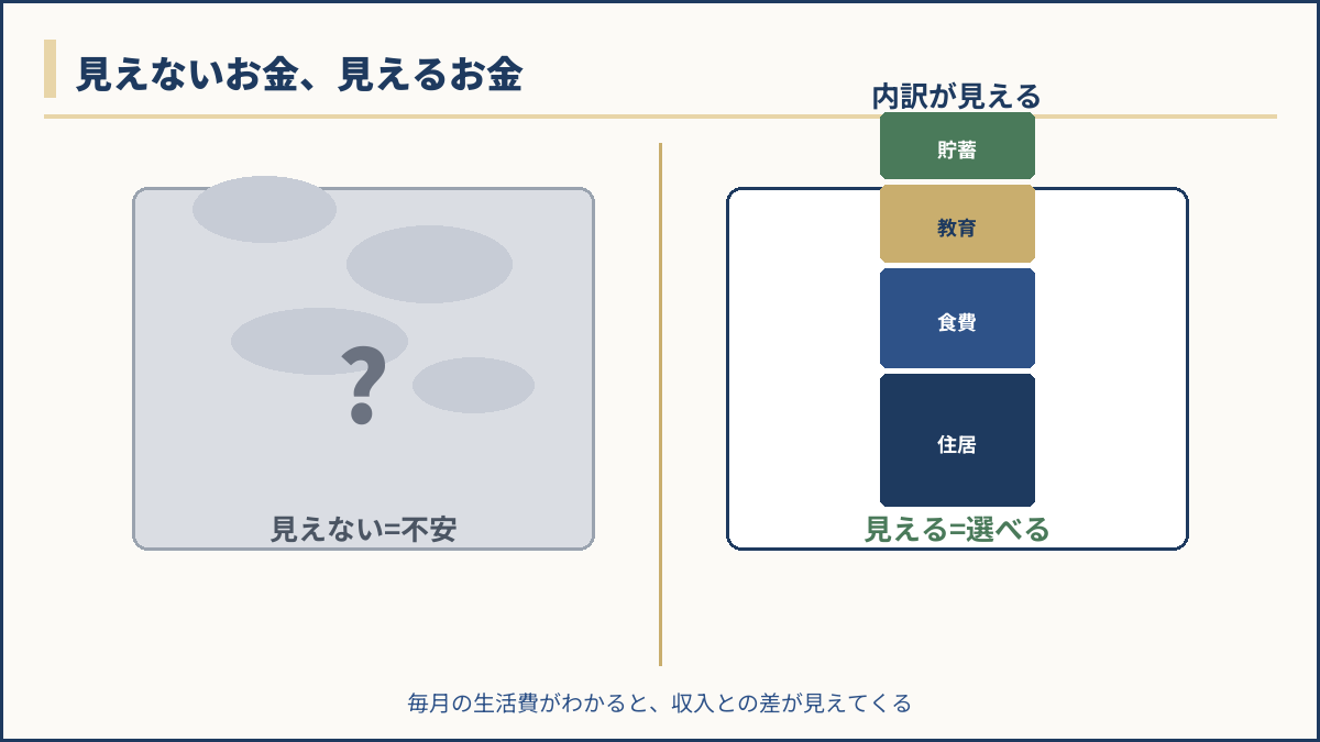 見えないお金と見えるお金の対比図