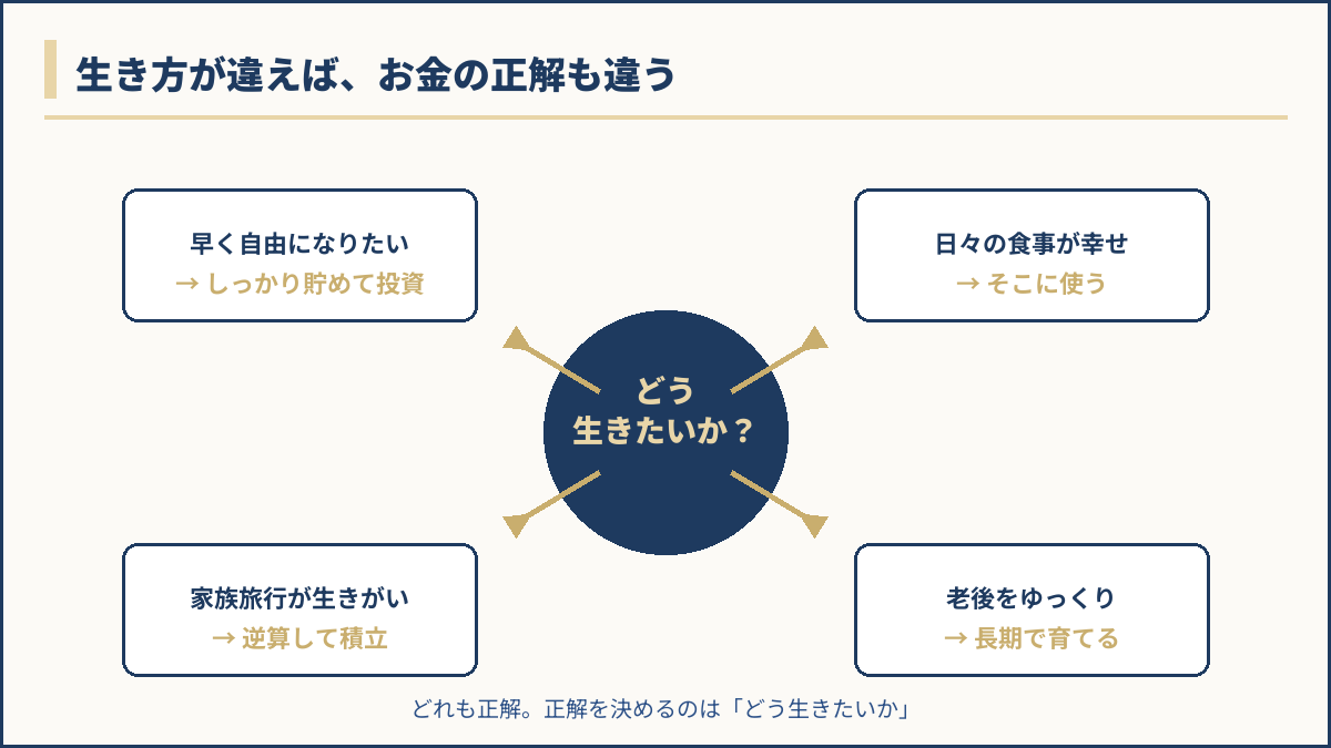 生き方が違えば、お金の正解も違う——中央にどう生きたいか、周囲に4つの例を示した概念図