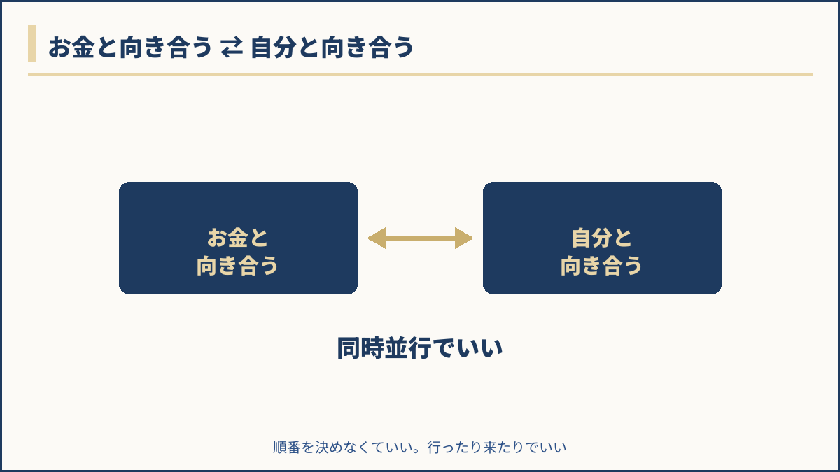 お金と向き合う⇄自分と向き合う——同時並行でいいことを示す概念図