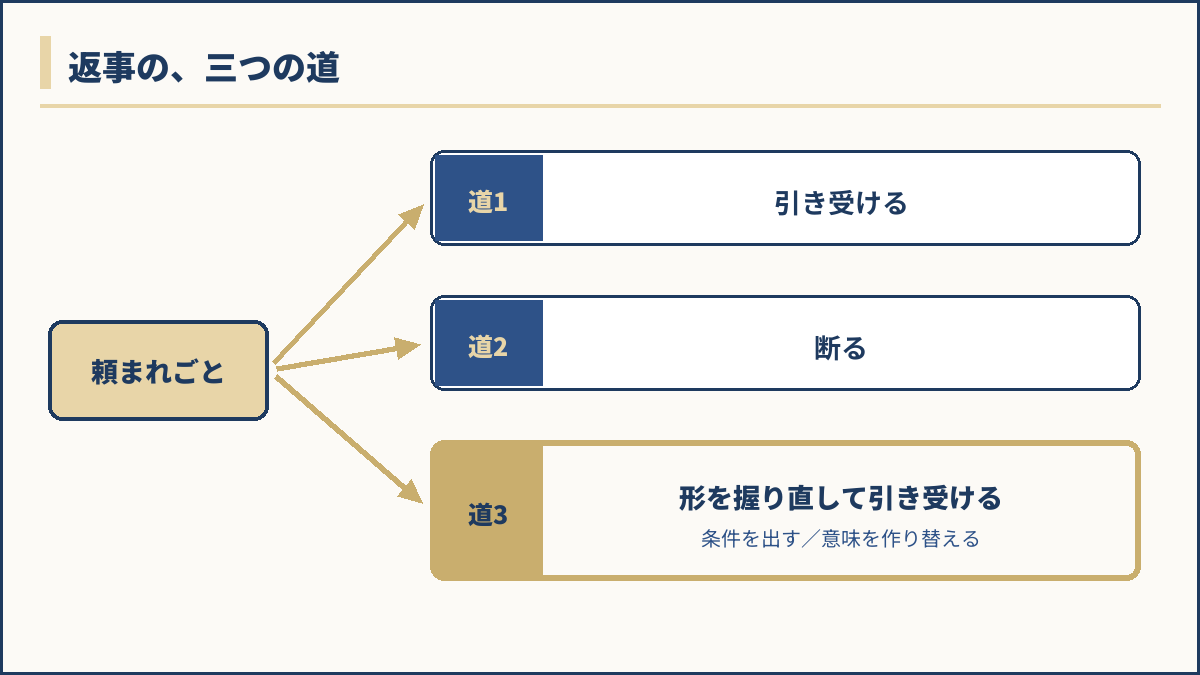 返事の三つの道を示した図解