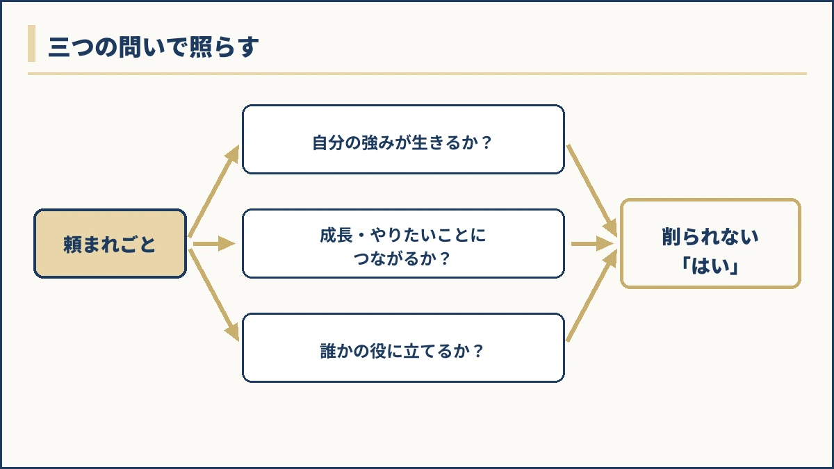 頼まれごとを三つの問いで照らす概念図