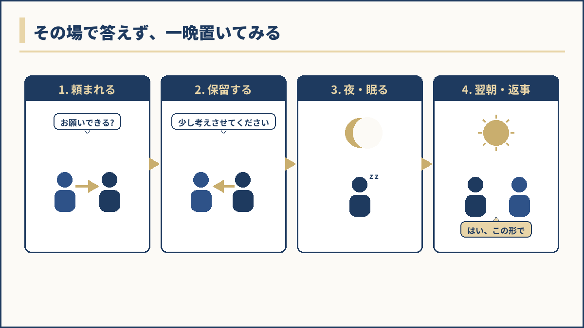 頼まれてから翌朝に返事をするまでの4コマの流れ図