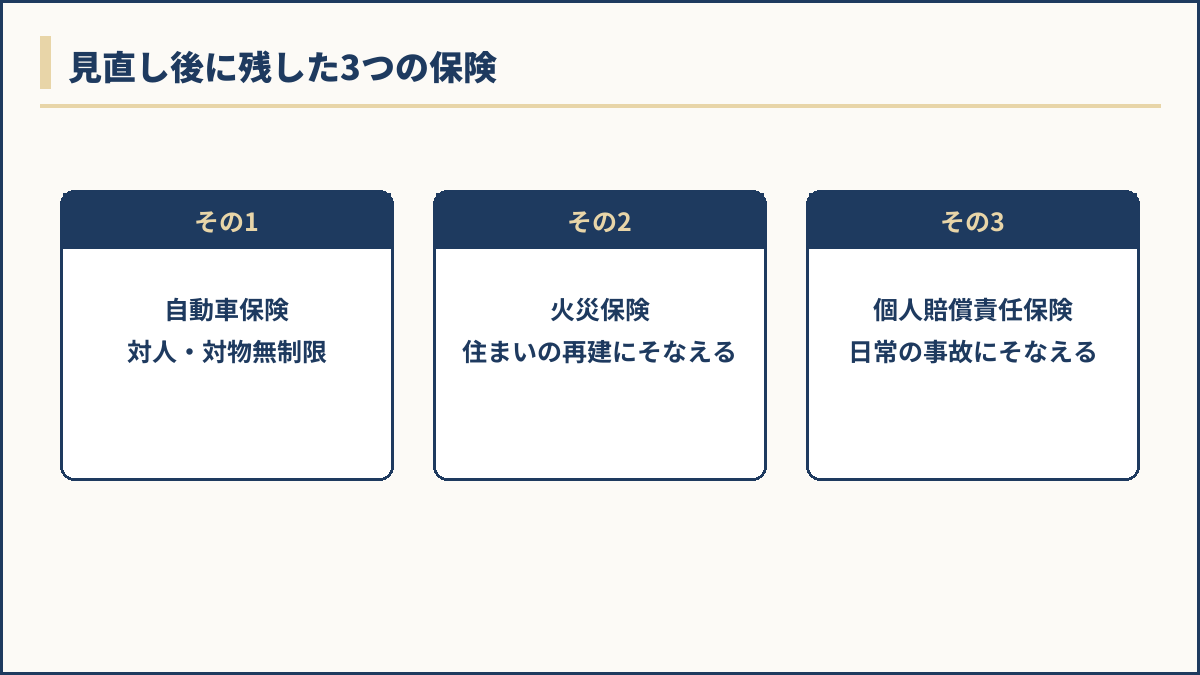 見直し後に残した3つの保険の図解