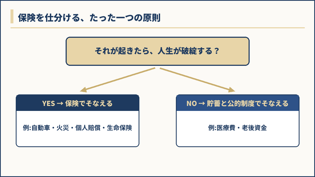 保険を仕分けるたった一つの原則の図解