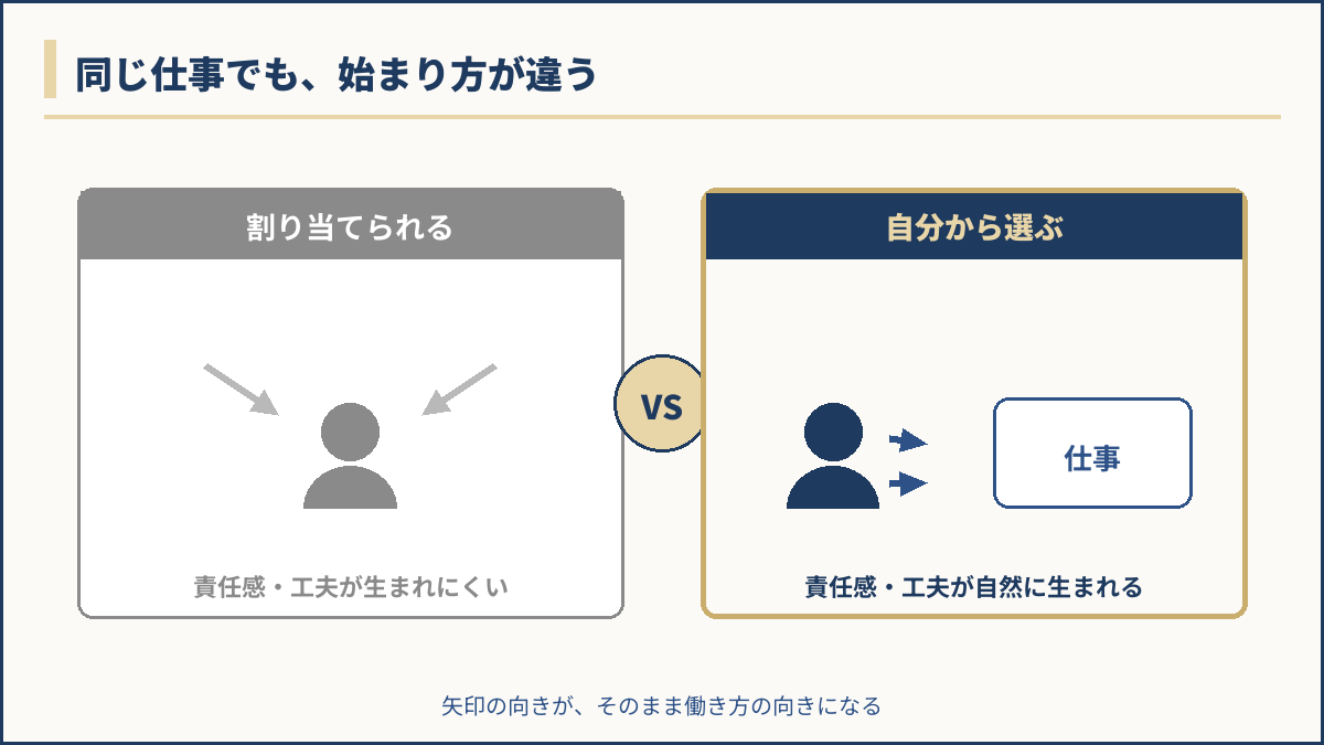 割り当てられる場合と自分から選ぶ場合の対比図