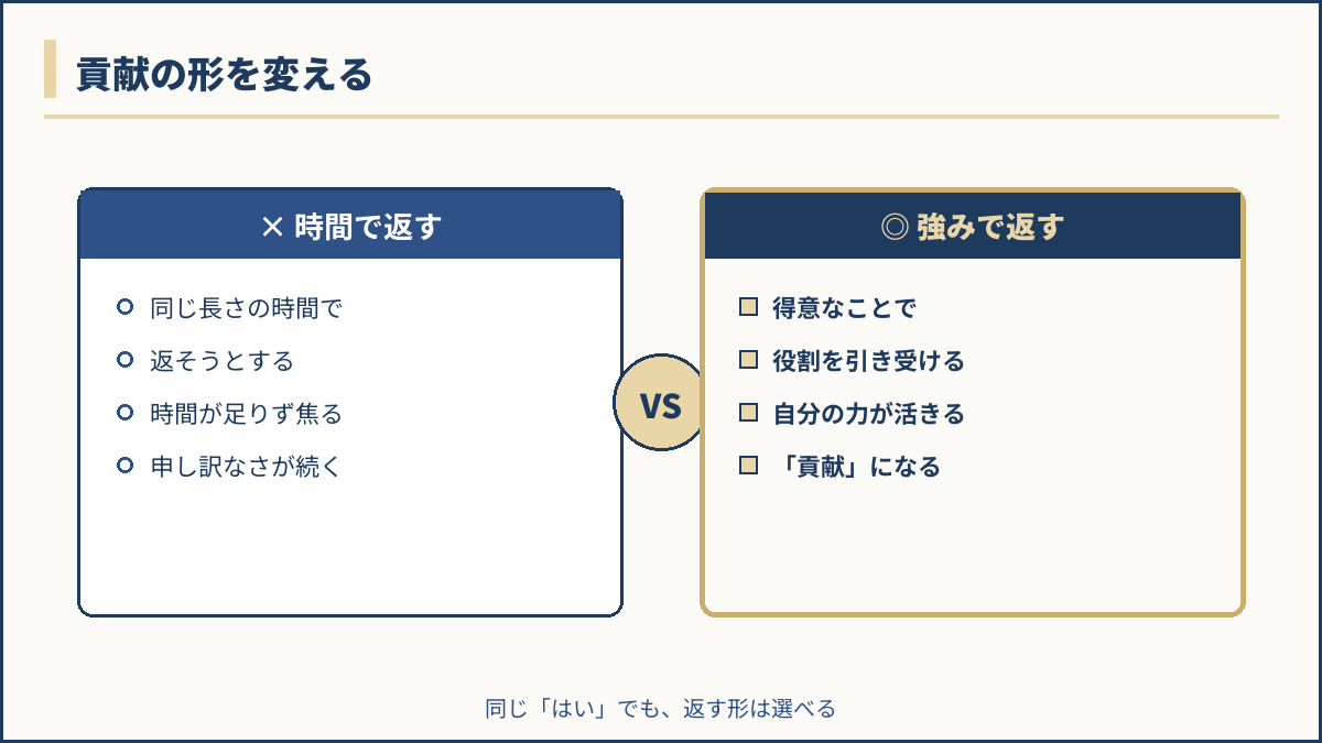 時間で返すと強みで返すを対比した図解