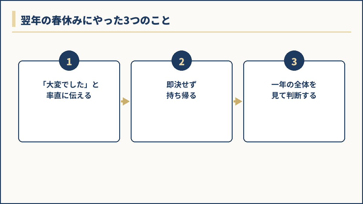 翌年の春休みにやった3つのこと